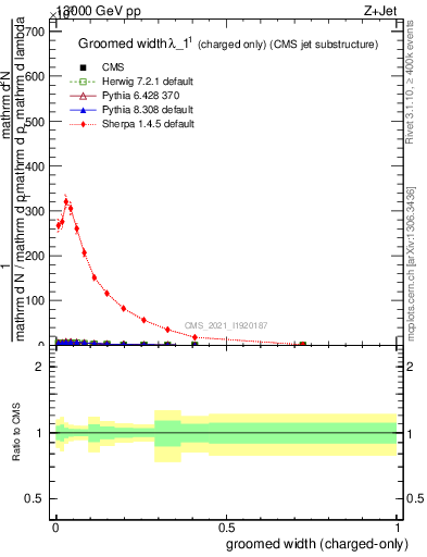 Plot of j.width.gc in 13000 GeV pp collisions