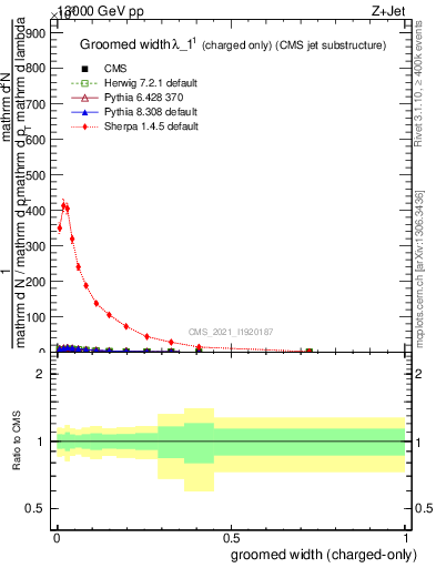 Plot of j.width.gc in 13000 GeV pp collisions