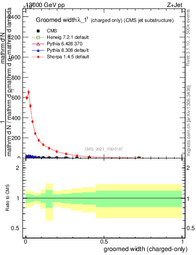 Plot of j.width.gc in 13000 GeV pp collisions