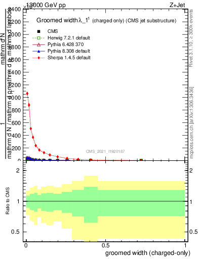 Plot of j.width.gc in 13000 GeV pp collisions