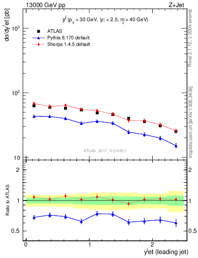 Plot of j.y in 13000 GeV pp collisions