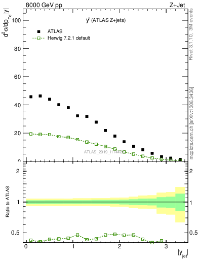 Plot of j.y in 8000 GeV pp collisions