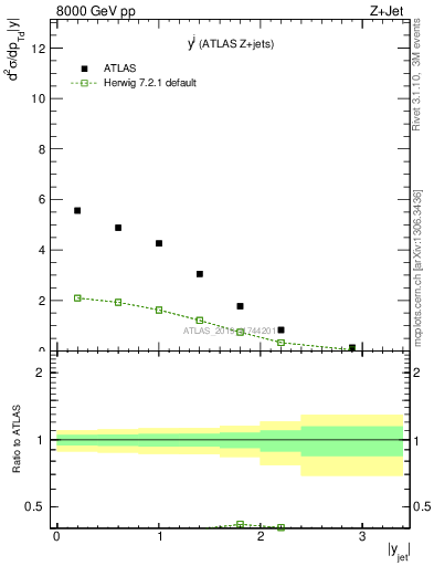 Plot of j.y in 8000 GeV pp collisions
