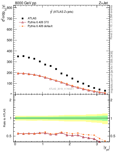 Plot of j.y in 8000 GeV pp collisions