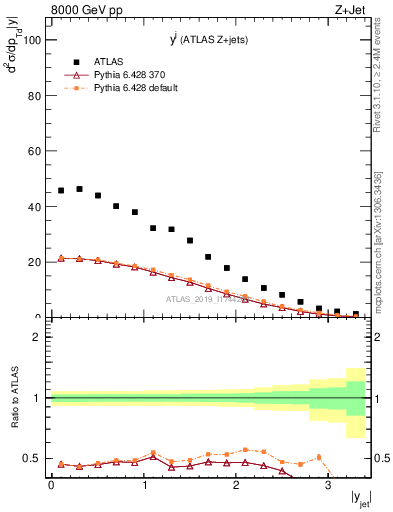 Plot of j.y in 8000 GeV pp collisions