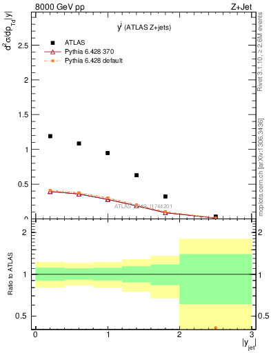 Plot of j.y in 8000 GeV pp collisions