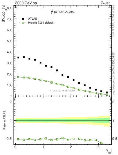 Plot of j.y in 8000 GeV pp collisions