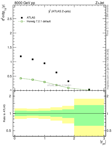 Plot of j.y in 8000 GeV pp collisions