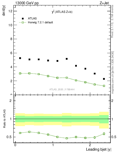 Plot of j.y in 13000 GeV pp collisions