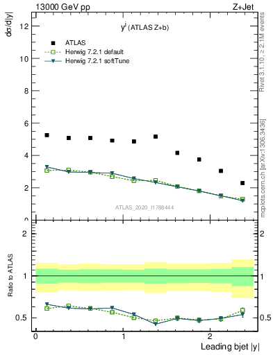 Plot of j.y in 13000 GeV pp collisions