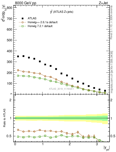 Plot of j.y in 8000 GeV pp collisions