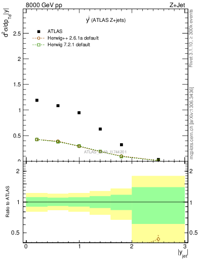 Plot of j.y in 8000 GeV pp collisions