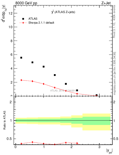 Plot of j.y in 8000 GeV pp collisions