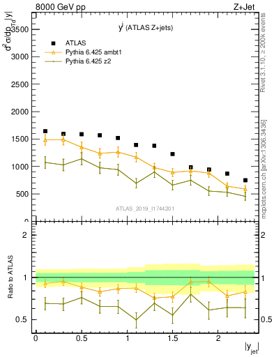 Plot of j.y in 8000 GeV pp collisions