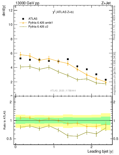 Plot of j.y in 13000 GeV pp collisions