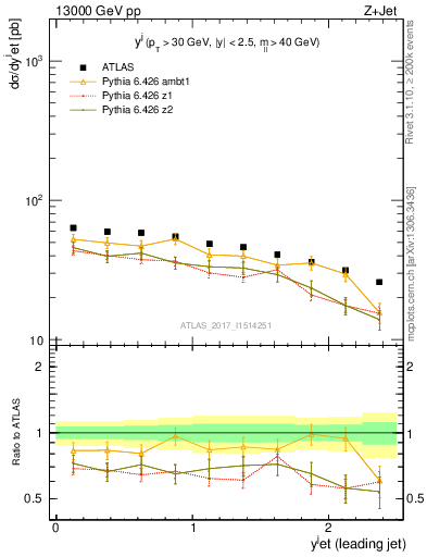 Plot of j.y in 13000 GeV pp collisions