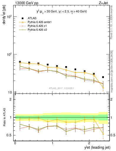 Plot of j.y in 13000 GeV pp collisions