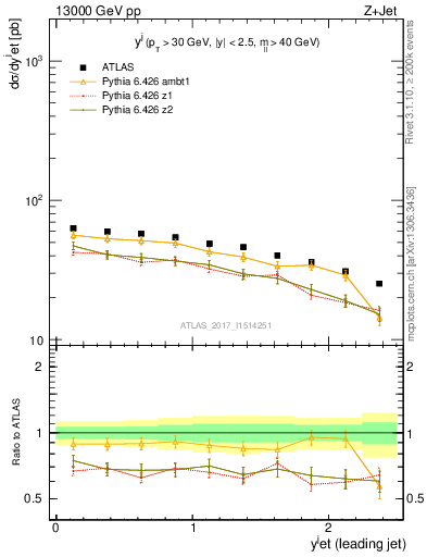 Plot of j.y in 13000 GeV pp collisions