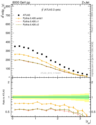 Plot of j.y in 8000 GeV pp collisions