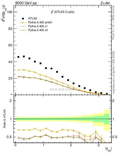 Plot of j.y in 8000 GeV pp collisions