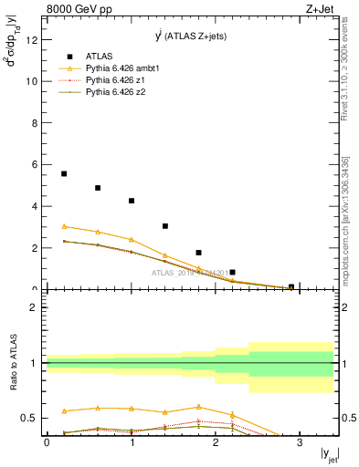 Plot of j.y in 8000 GeV pp collisions
