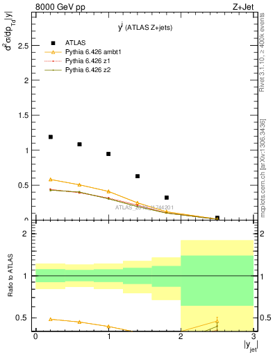 Plot of j.y in 8000 GeV pp collisions