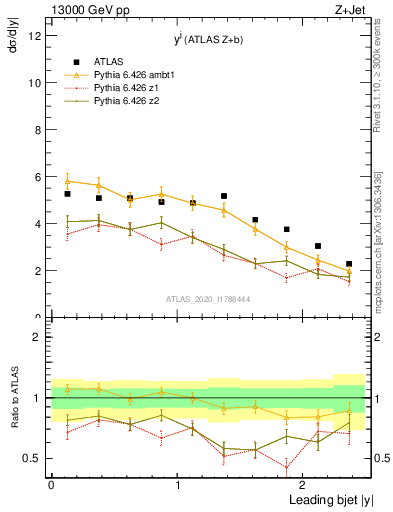 Plot of j.y in 13000 GeV pp collisions