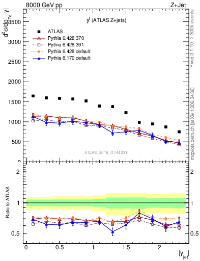 Plot of j.y in 8000 GeV pp collisions