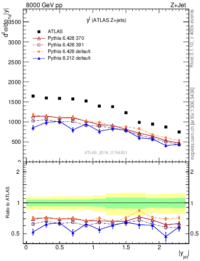 Plot of j.y in 8000 GeV pp collisions