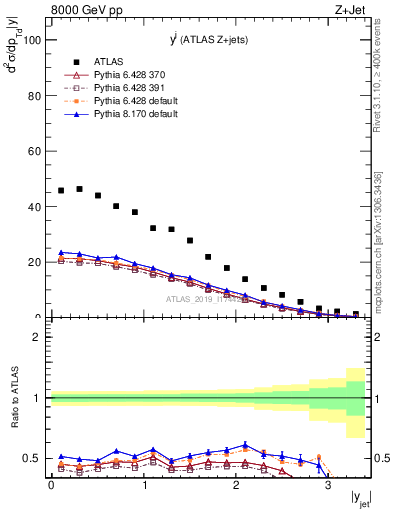 Plot of j.y in 8000 GeV pp collisions