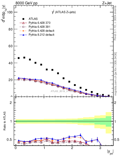 Plot of j.y in 8000 GeV pp collisions