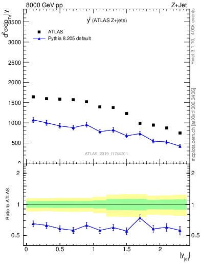 Plot of j.y in 8000 GeV pp collisions