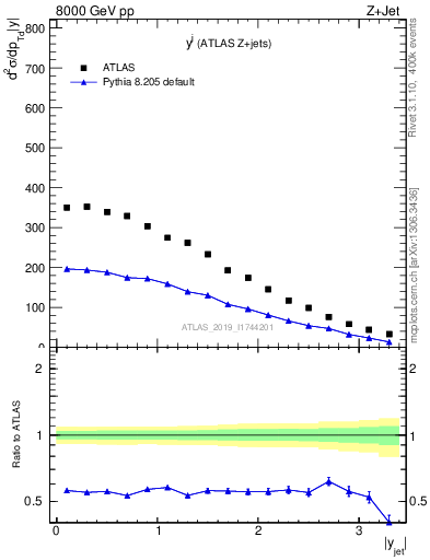 Plot of j.y in 8000 GeV pp collisions