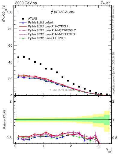 Plot of j.y in 8000 GeV pp collisions