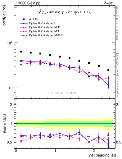 Plot of j.y in 13000 GeV pp collisions