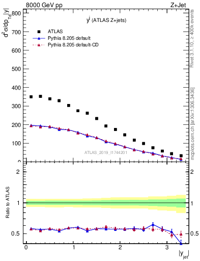 Plot of j.y in 8000 GeV pp collisions