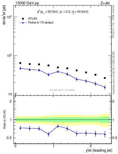 Plot of j.y in 13000 GeV pp collisions
