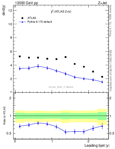 Plot of j.y in 13000 GeV pp collisions