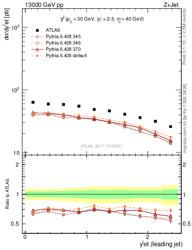 Plot of j.y in 13000 GeV pp collisions