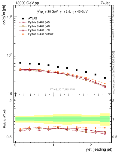Plot of j.y in 13000 GeV pp collisions
