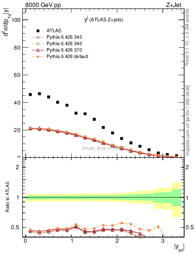 Plot of j.y in 8000 GeV pp collisions