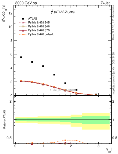 Plot of j.y in 8000 GeV pp collisions