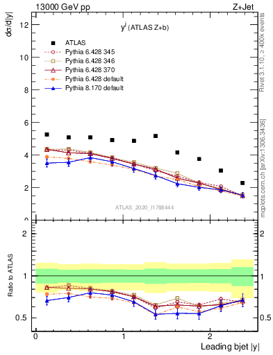 Plot of j.y in 13000 GeV pp collisions