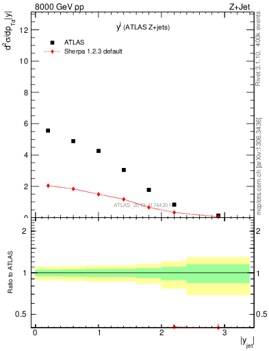 Plot of j.y in 8000 GeV pp collisions