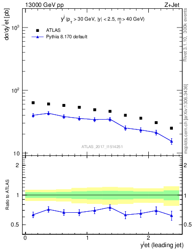Plot of j.y in 13000 GeV pp collisions
