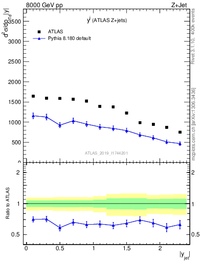 Plot of j.y in 8000 GeV pp collisions