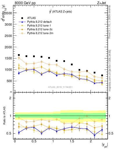 Plot of j.y in 8000 GeV pp collisions