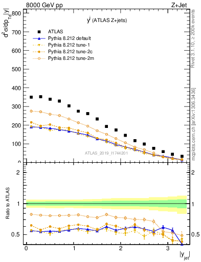 Plot of j.y in 8000 GeV pp collisions