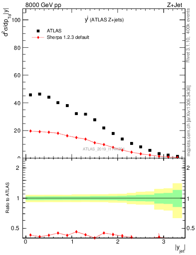 Plot of j.y in 8000 GeV pp collisions