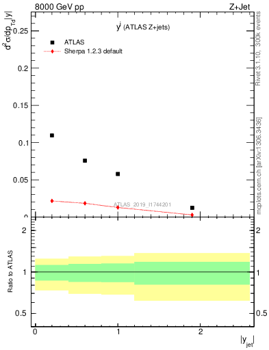Plot of j.y in 8000 GeV pp collisions
